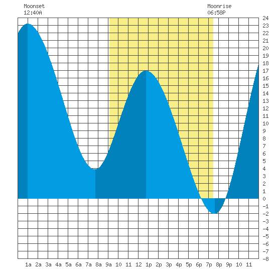 Snag Point tide chart for Thursday, October 14, 2021