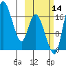 Snag Point tide chart for Thursday, October 14, 2021