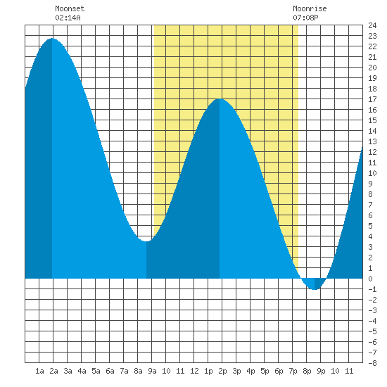 Snag Point tide chart for Friday, October 15, 2021