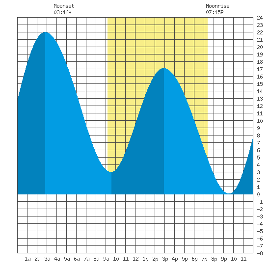 Snag Point tide chart for Saturday, October 16, 2021