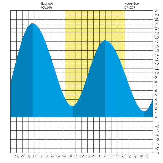 Snag Point tide chart for Sunday, October 17, 2021