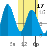 Snag Point tide chart for Sunday, October 17, 2021