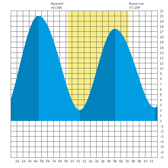 Snag Point tide chart for Monday, October 18, 2021