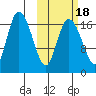 Snag Point tide chart for Monday, October 18, 2021