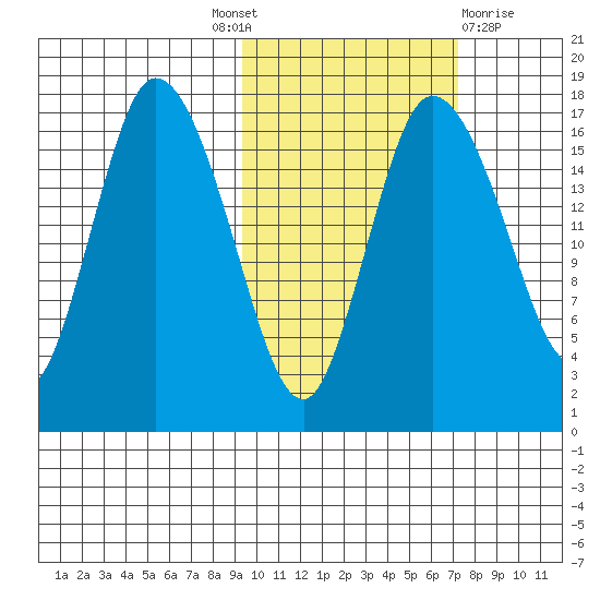 Snag Point tide chart for Tuesday, October 19, 2021