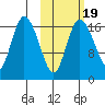Snag Point tide chart for Tuesday, October 19, 2021