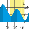 Snag Point tide chart for Friday, October 1, 2021