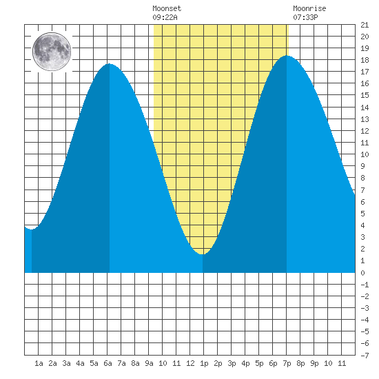 Snag Point tide chart for Wednesday, October 20, 2021