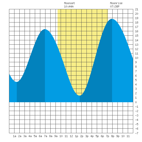 Snag Point tide chart for Thursday, October 21, 2021