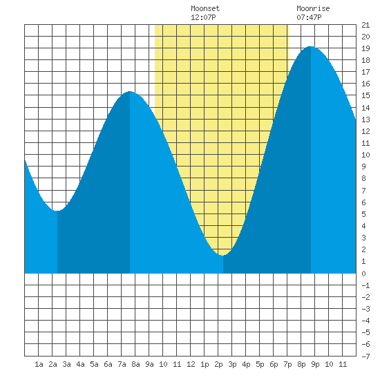 Snag Point tide chart for Friday, October 22, 2021