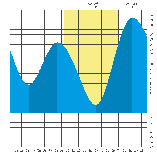 Snag Point tide chart for Saturday, October 23, 2021