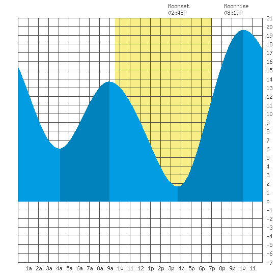 Snag Point tide chart for Sunday, October 24, 2021