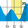 Snag Point tide chart for Monday, October 25, 2021
