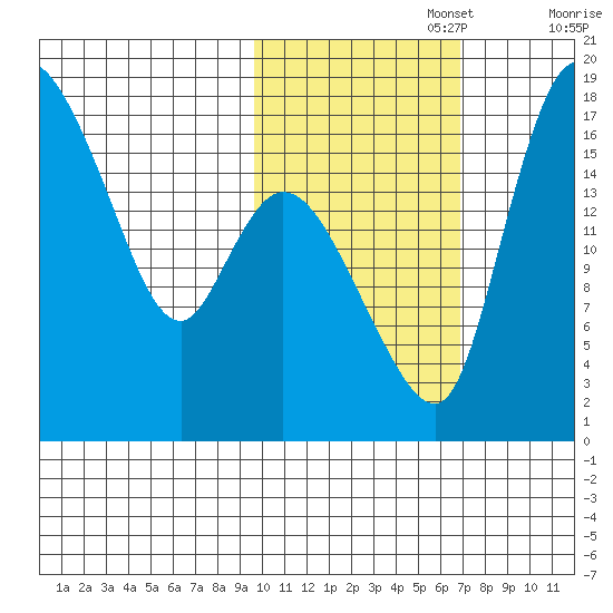 Snag Point tide chart for Wednesday, October 27, 2021