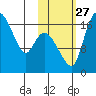 Snag Point tide chart for Wednesday, October 27, 2021