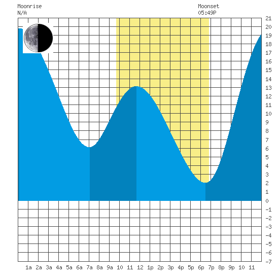 Snag Point tide chart for Thursday, October 28, 2021