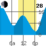 Snag Point tide chart for Thursday, October 28, 2021