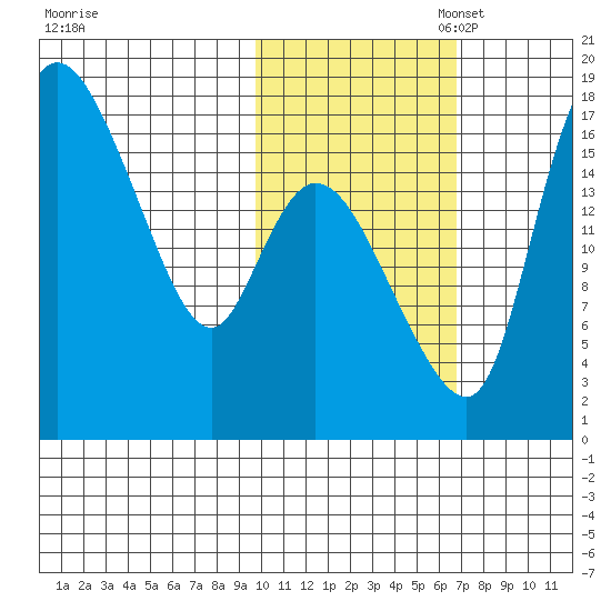 Snag Point tide chart for Friday, October 29, 2021