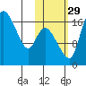 Snag Point tide chart for Friday, October 29, 2021