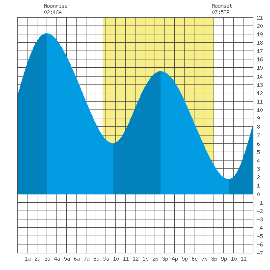 Snag Point tide chart for Saturday, October 2, 2021