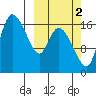 Snag Point tide chart for Saturday, October 2, 2021