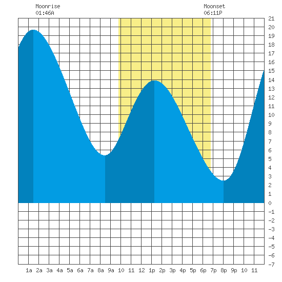 Snag Point tide chart for Saturday, October 30, 2021