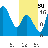 Snag Point tide chart for Saturday, October 30, 2021