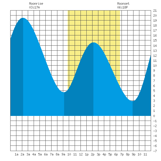 Snag Point tide chart for Sunday, October 31, 2021