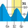 Snag Point tide chart for Sunday, October 31, 2021