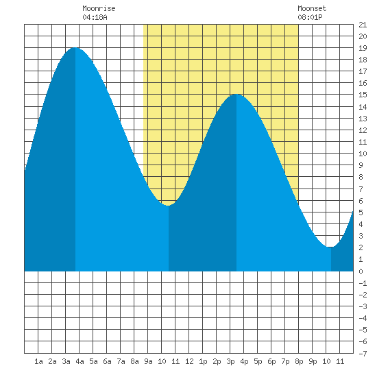 Snag Point tide chart for Sunday, October 3, 2021