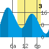 Snag Point tide chart for Sunday, October 3, 2021
