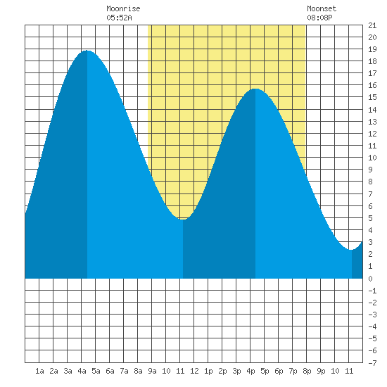Snag Point tide chart for Monday, October 4, 2021