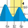 Snag Point tide chart for Monday, October 4, 2021