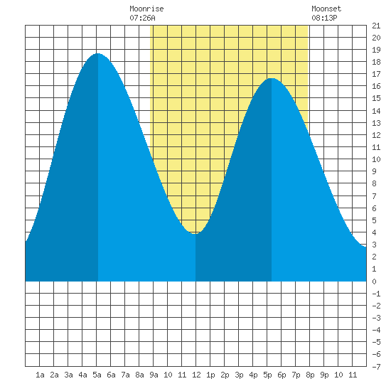 Snag Point tide chart for Tuesday, October 5, 2021