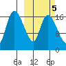 Snag Point tide chart for Tuesday, October 5, 2021