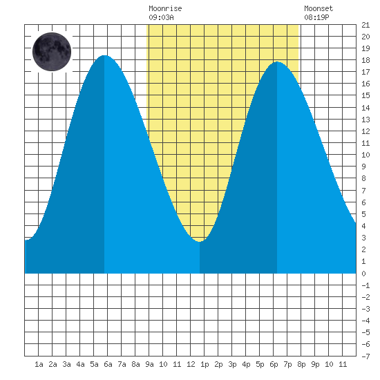 Snag Point tide chart for Wednesday, October 6, 2021