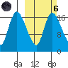 Snag Point tide chart for Wednesday, October 6, 2021