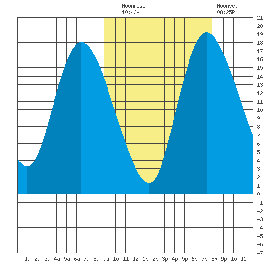 Snag Point tide chart for Thursday, October 7, 2021