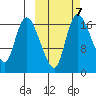 Snag Point tide chart for Thursday, October 7, 2021