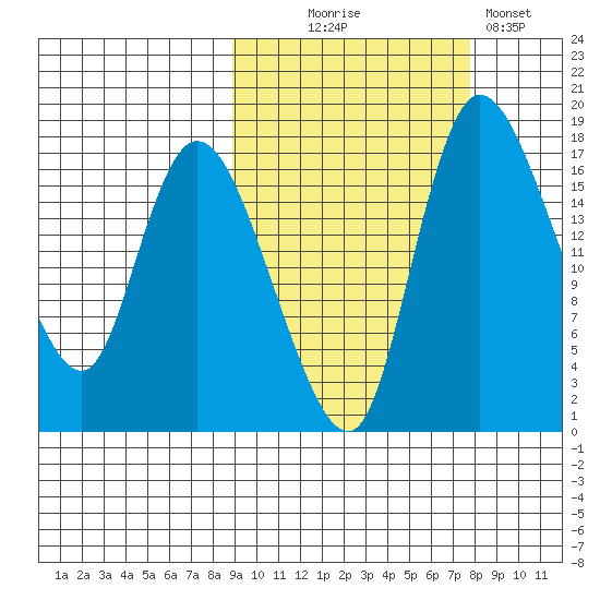 Snag Point tide chart for Friday, October 8, 2021