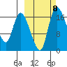 Snag Point tide chart for Friday, October 8, 2021