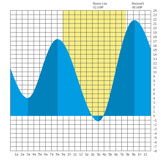 Snag Point tide chart for Saturday, October 9, 2021