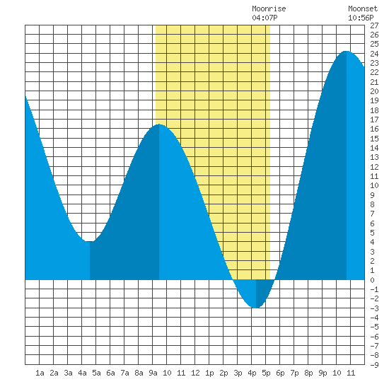 Snag Point tide chart for Wednesday, November 10, 2021