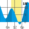 Snag Point tide chart for Wednesday, November 10, 2021