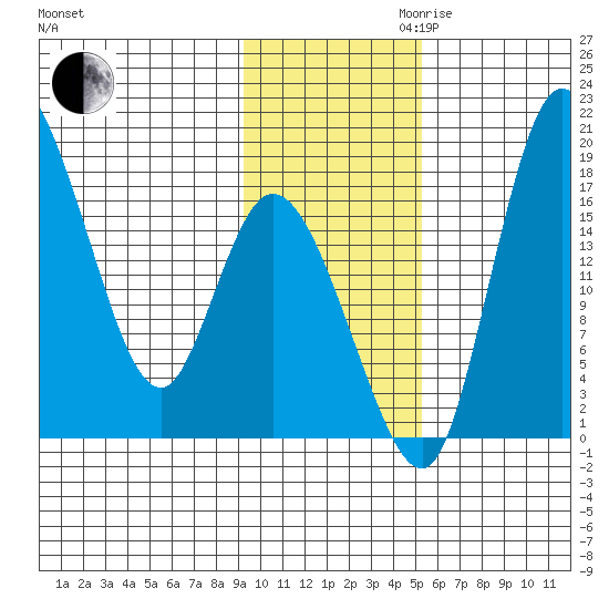 Snag Point tide chart for Thursday, November 11, 2021