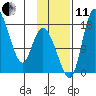 Snag Point tide chart for Thursday, November 11, 2021