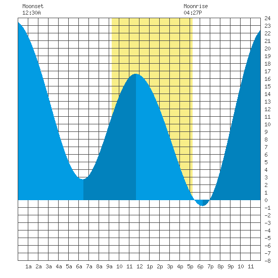 Snag Point tide chart for Friday, November 12, 2021