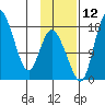 Snag Point tide chart for Friday, November 12, 2021