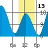 Snag Point tide chart for Saturday, November 13, 2021