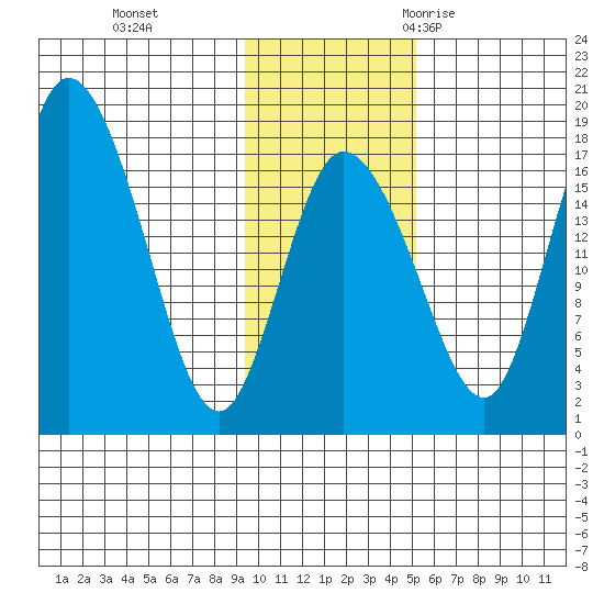 Snag Point tide chart for Sunday, November 14, 2021